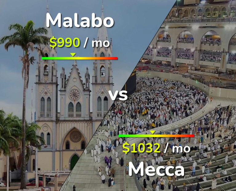 Cost of living in Malabo vs Mecca infographic