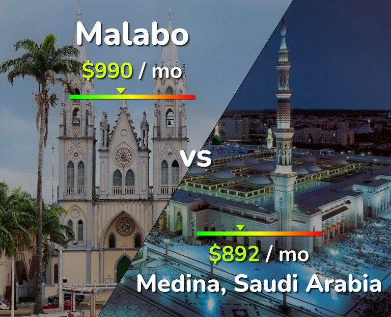 Cost of living in Malabo vs Medina infographic