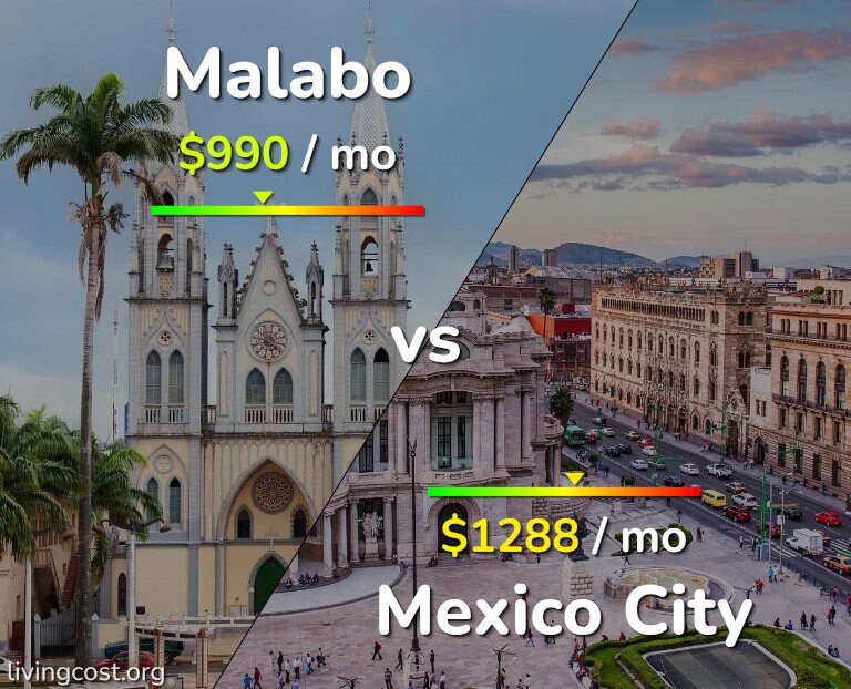 Cost of living in Malabo vs Mexico City infographic
