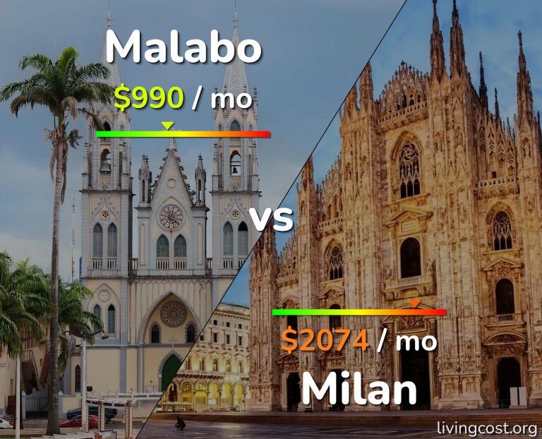 Cost of living in Malabo vs Milan infographic