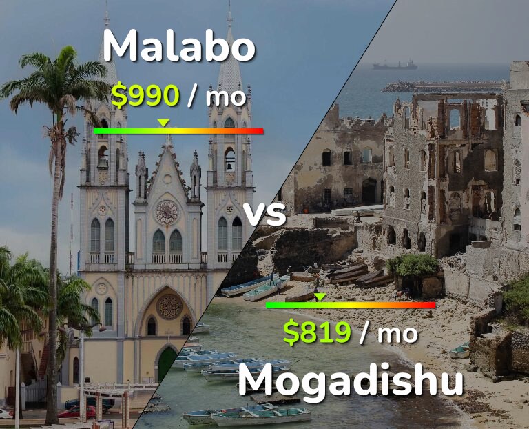Cost of living in Malabo vs Mogadishu infographic