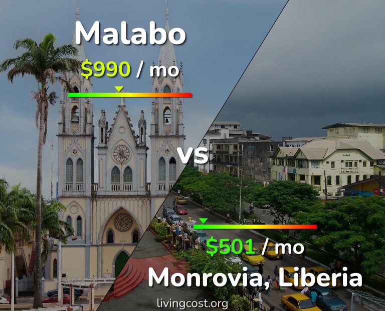 Cost of living in Malabo vs Monrovia infographic