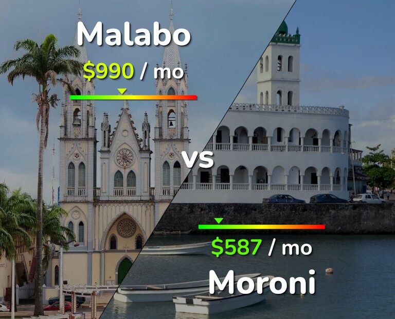 Cost of living in Malabo vs Moroni infographic