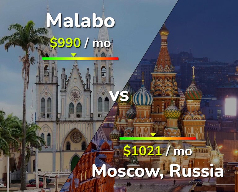 Cost of living in Malabo vs Moscow infographic