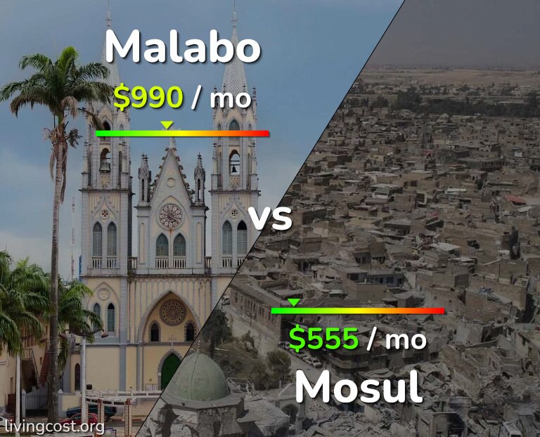 Cost of living in Malabo vs Mosul infographic