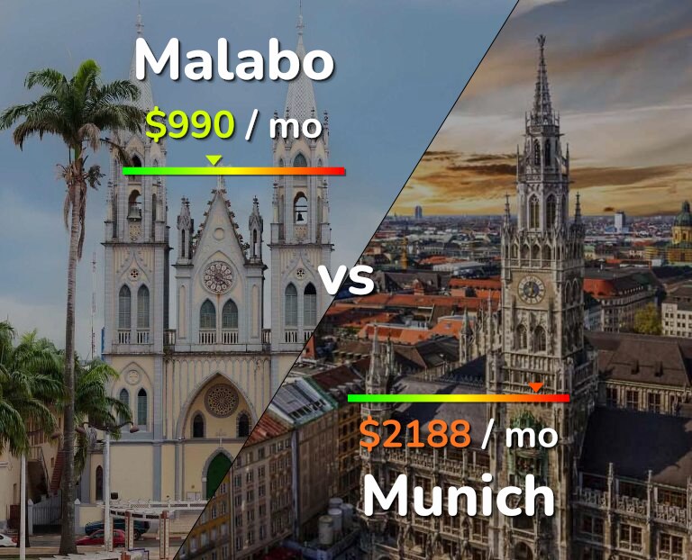 Cost of living in Malabo vs Munich infographic