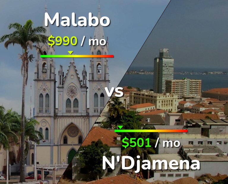 Cost of living in Malabo vs N'Djamena infographic