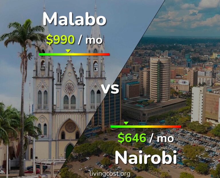 Cost of living in Malabo vs Nairobi infographic