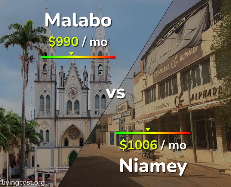 Cost of living in Malabo vs Niamey infographic