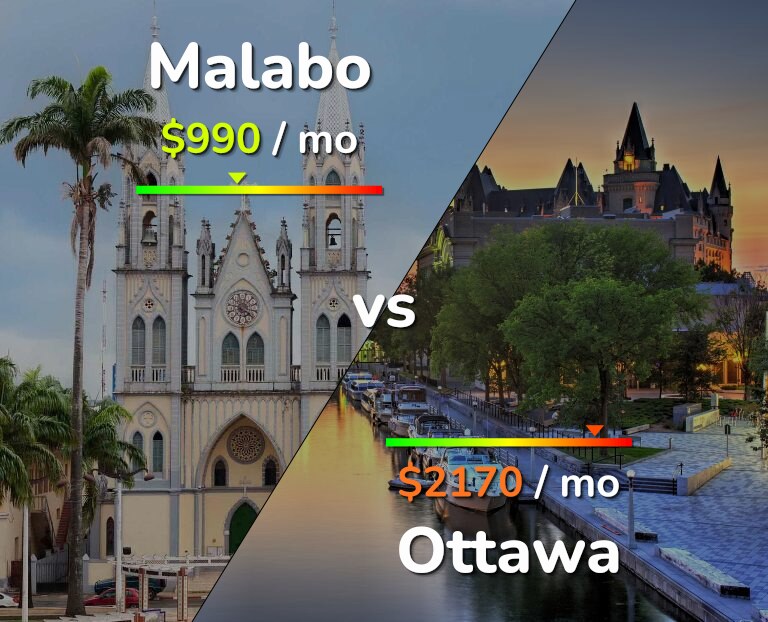 Cost of living in Malabo vs Ottawa infographic