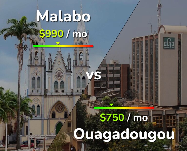 Cost of living in Malabo vs Ouagadougou infographic