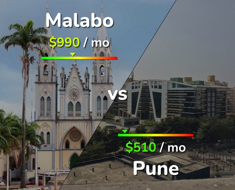 Cost of living in Malabo vs Pune infographic
