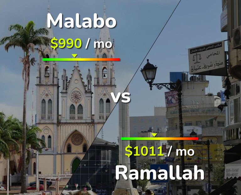 Cost of living in Malabo vs Ramallah infographic