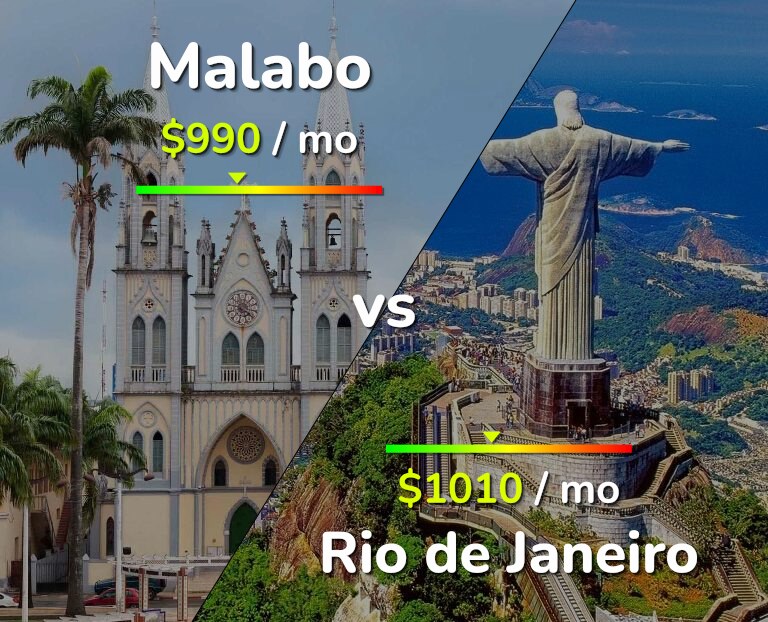 Cost of living in Malabo vs Rio de Janeiro infographic