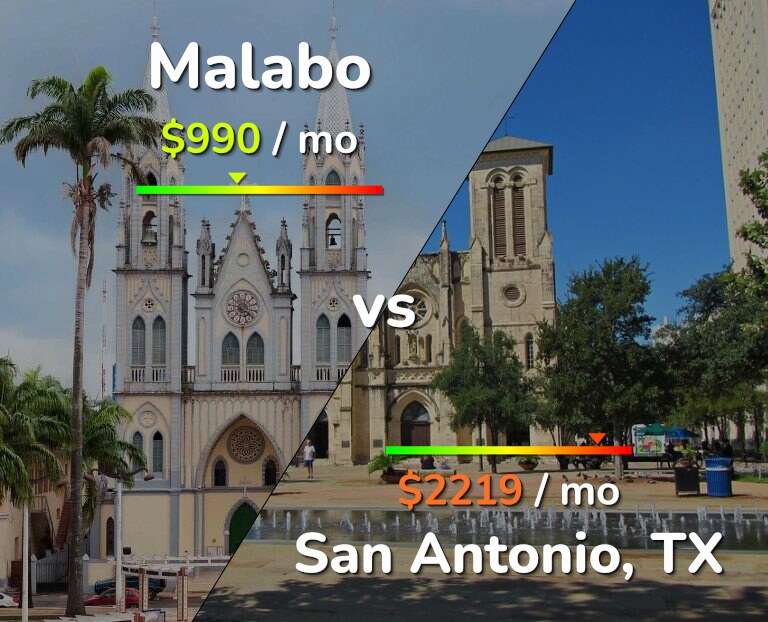Cost of living in Malabo vs San Antonio infographic