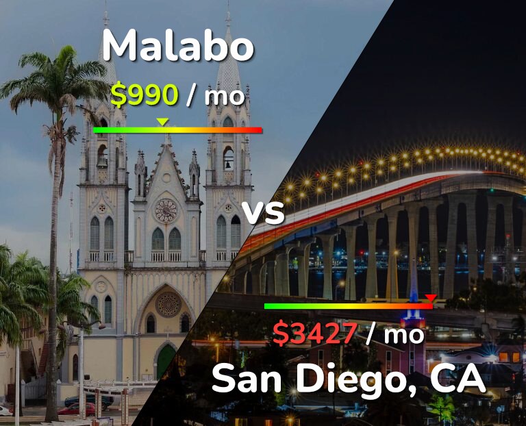 Cost of living in Malabo vs San Diego infographic