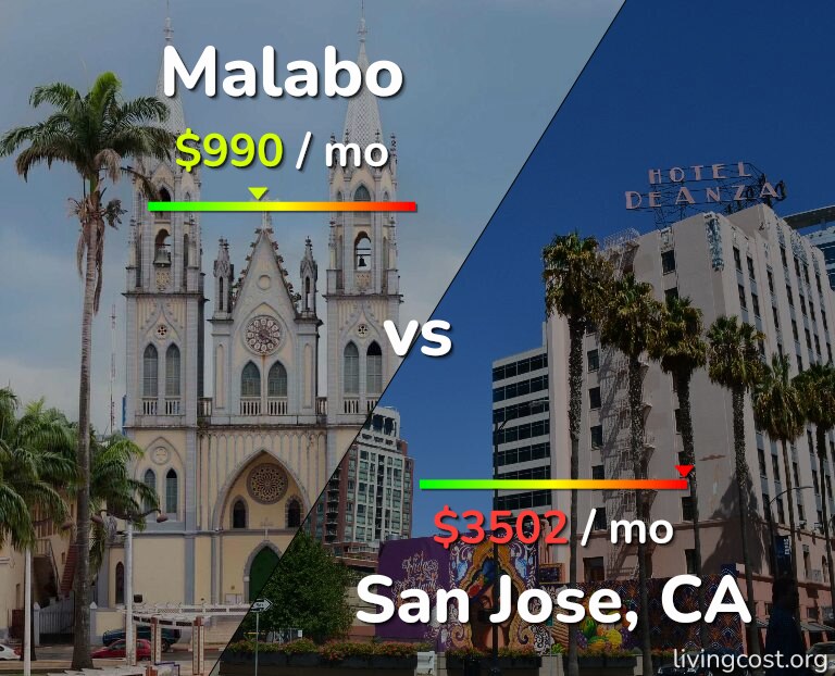 Cost of living in Malabo vs San Jose, United States infographic