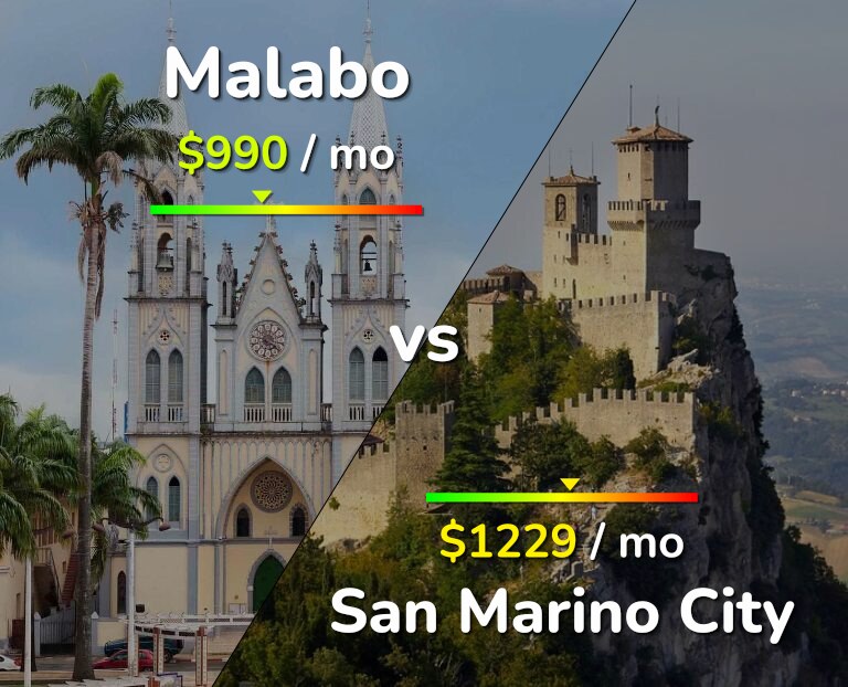 Cost of living in Malabo vs San Marino City infographic