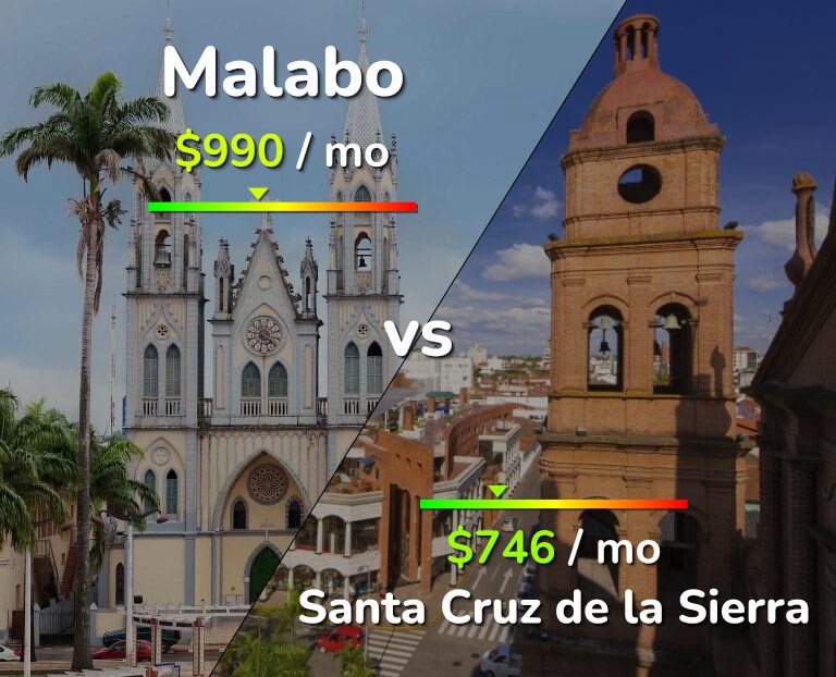 Cost of living in Malabo vs Santa Cruz de la Sierra infographic