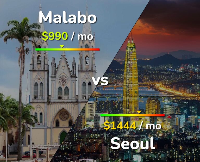 Cost of living in Malabo vs Seoul infographic