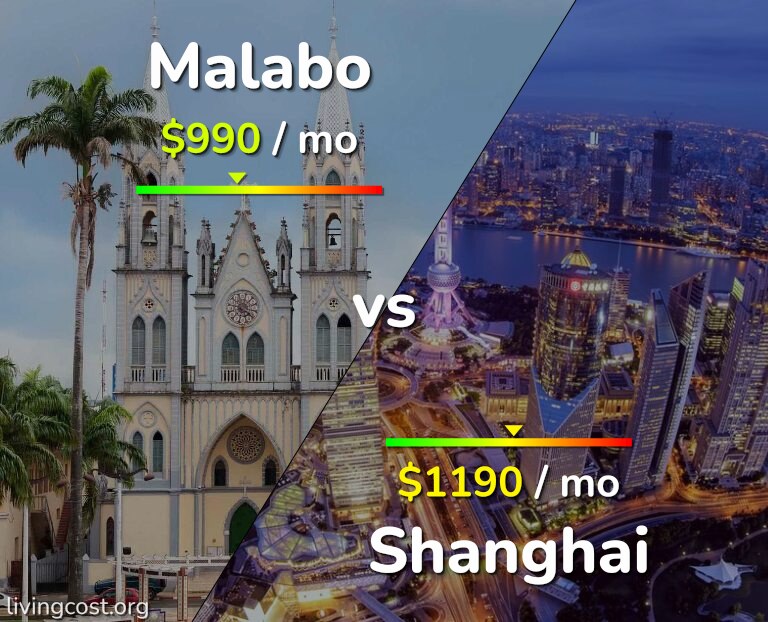 Cost of living in Malabo vs Shanghai infographic