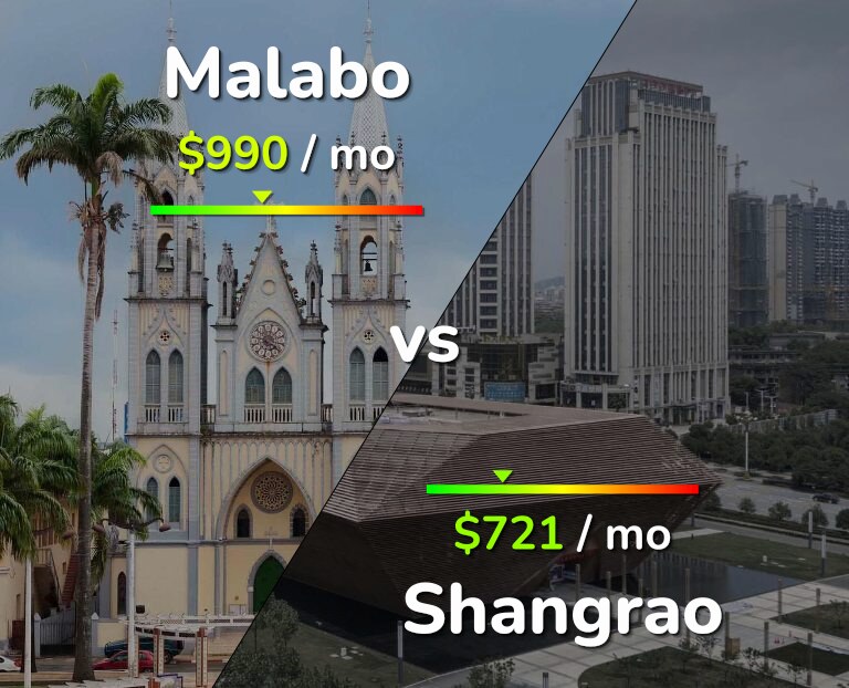 Cost of living in Malabo vs Shangrao infographic