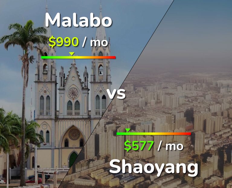 Cost of living in Malabo vs Shaoyang infographic