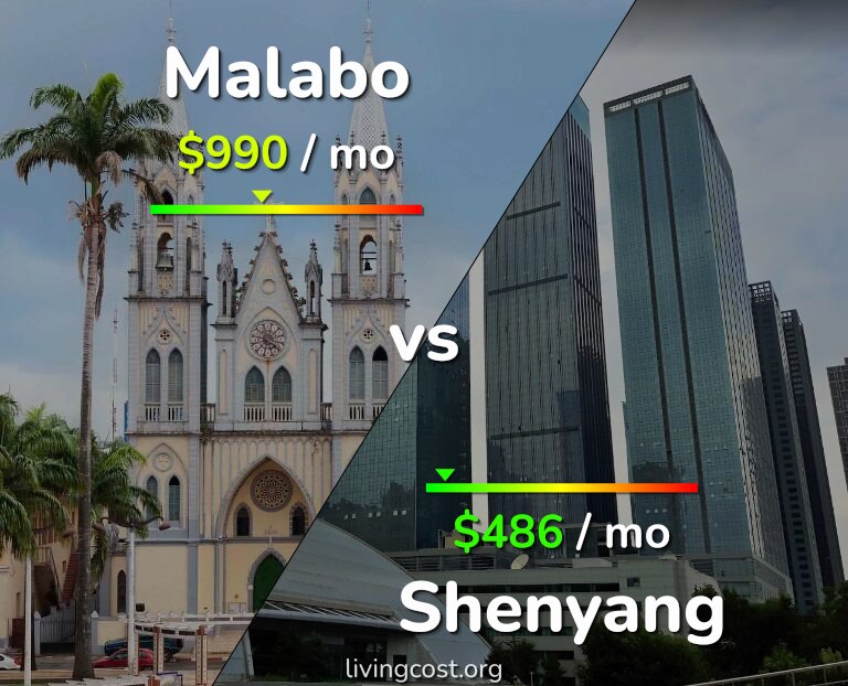 Cost of living in Malabo vs Shenyang infographic
