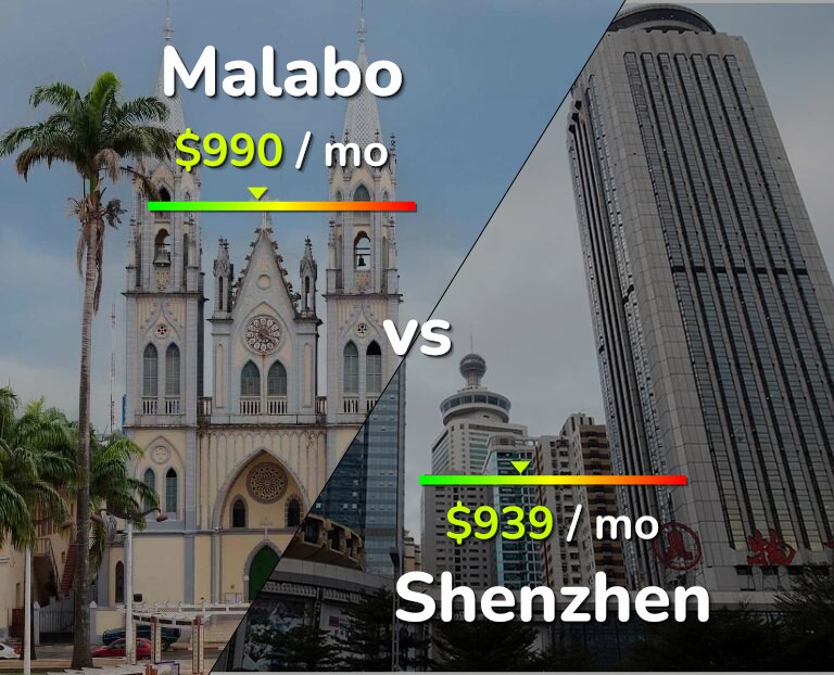 Cost of living in Malabo vs Shenzhen infographic