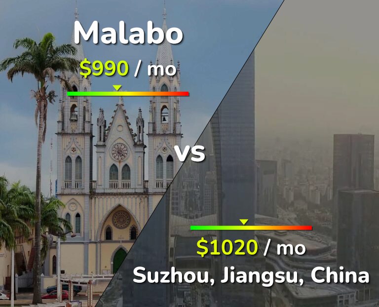 Cost of living in Malabo vs Suzhou infographic