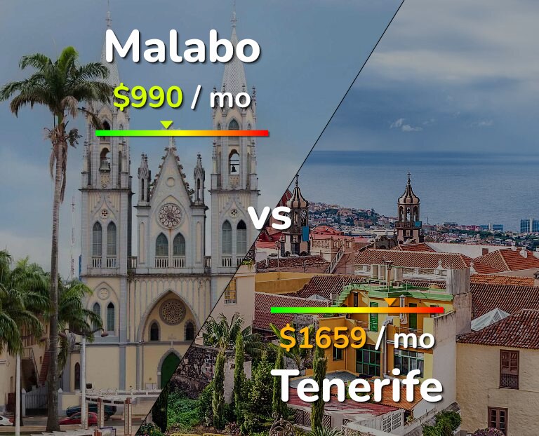 Cost of living in Malabo vs Tenerife infographic