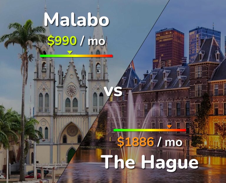 Cost of living in Malabo vs The Hague infographic