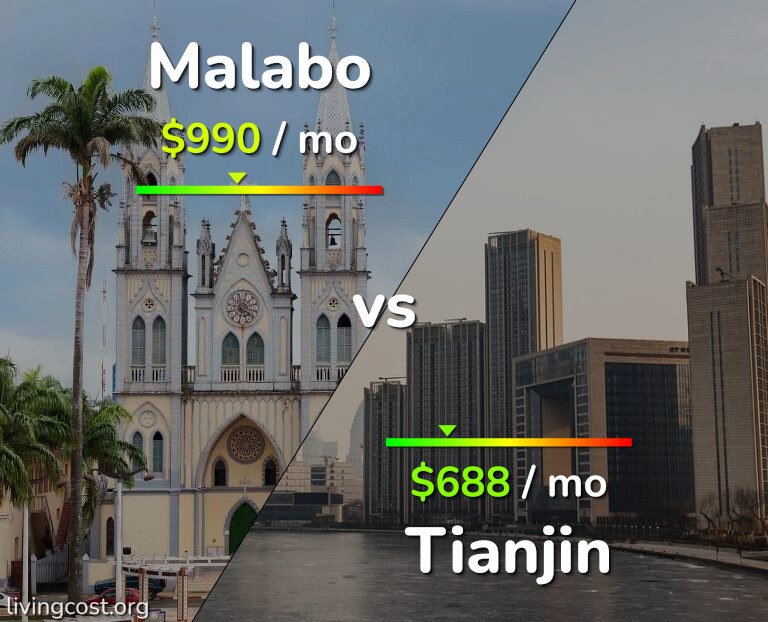 Cost of living in Malabo vs Tianjin infographic