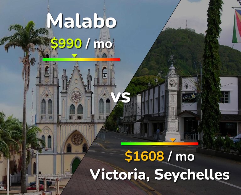 Cost of living in Malabo vs Victoria infographic