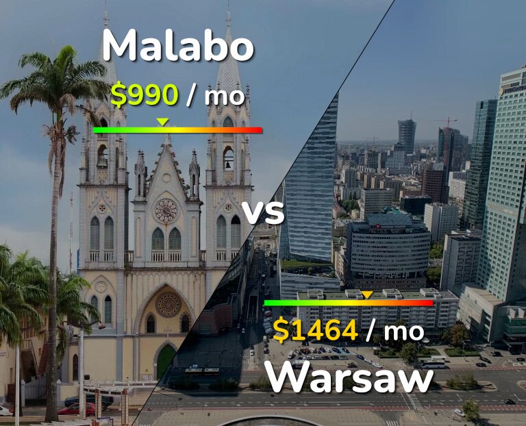 Cost of living in Malabo vs Warsaw infographic