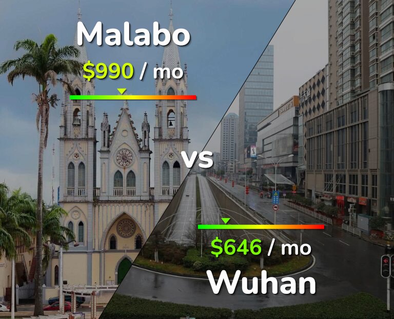 Cost of living in Malabo vs Wuhan infographic