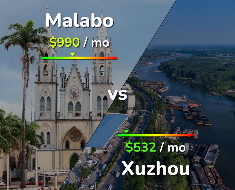 Cost of living in Malabo vs Xuzhou infographic