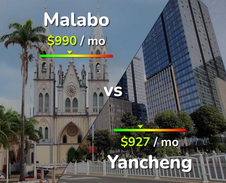 Cost of living in Malabo vs Yancheng infographic
