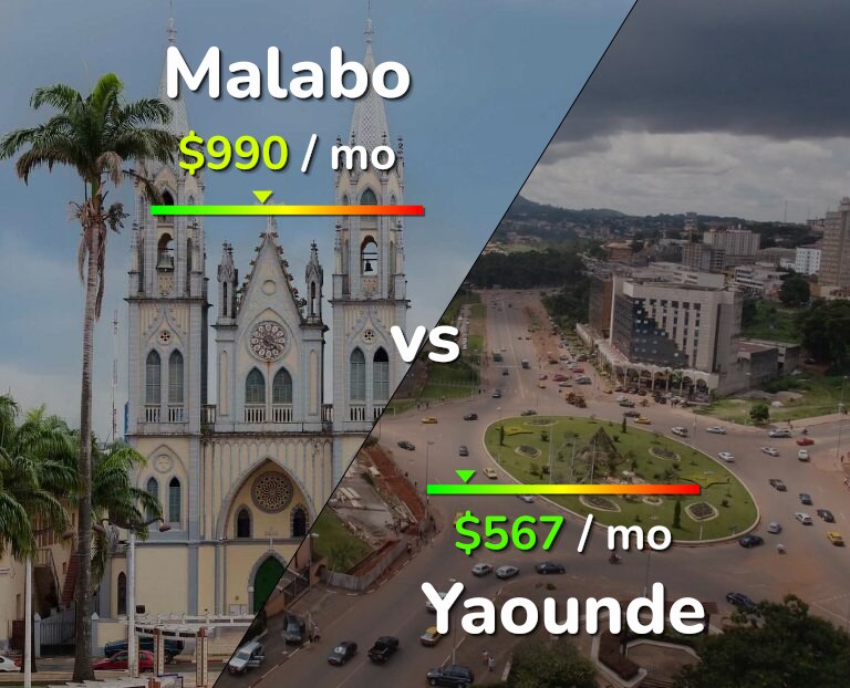 Cost of living in Malabo vs Yaounde infographic
