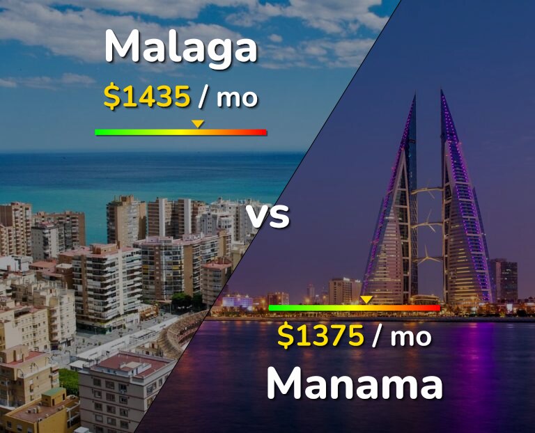 Cost of living in Malaga vs Manama infographic