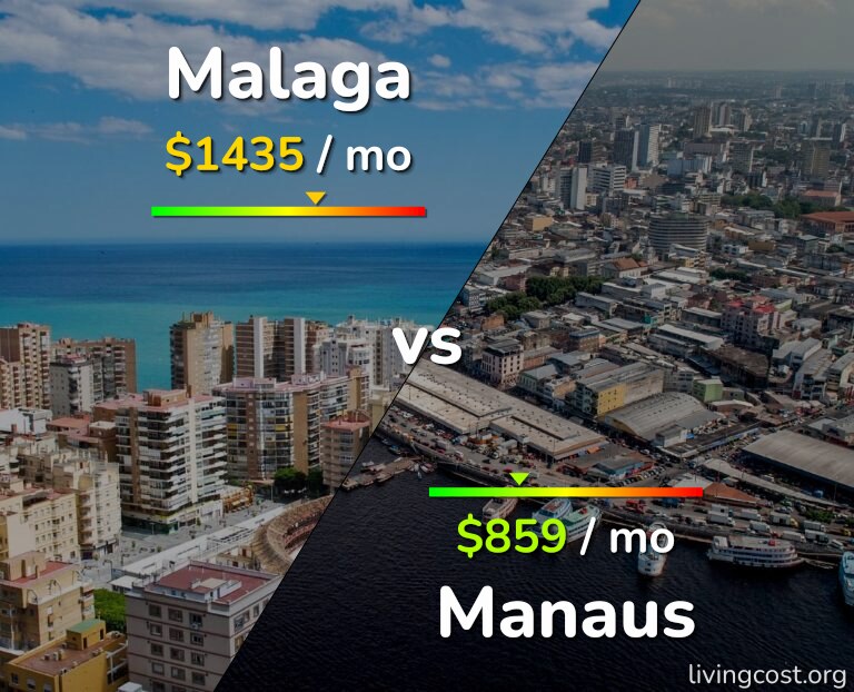 Cost of living in Malaga vs Manaus infographic