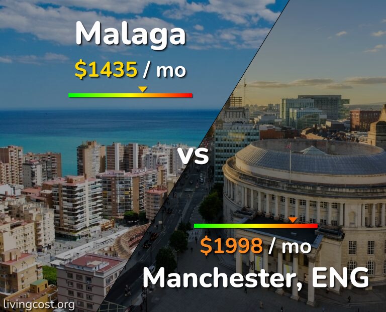 Cost of living in Malaga vs Manchester infographic