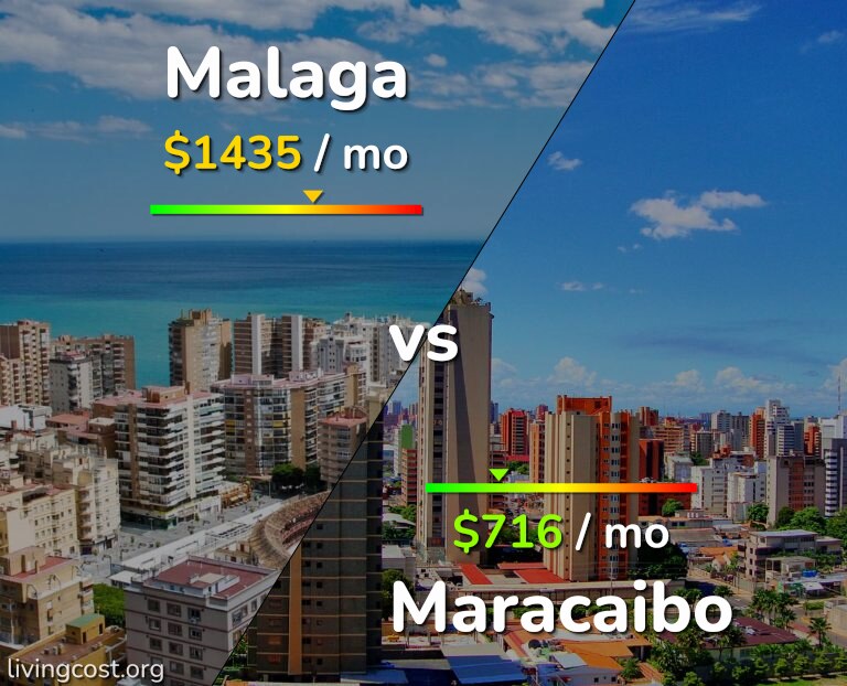 Cost of living in Malaga vs Maracaibo infographic