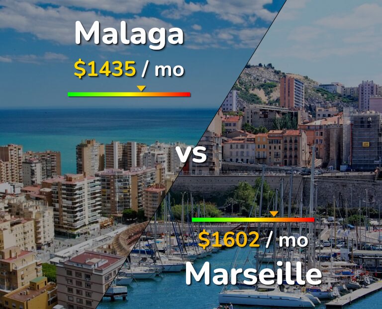 Cost of living in Malaga vs Marseille infographic