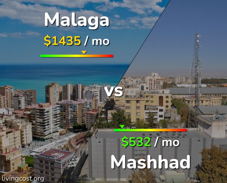 Cost of living in Malaga vs Mashhad infographic
