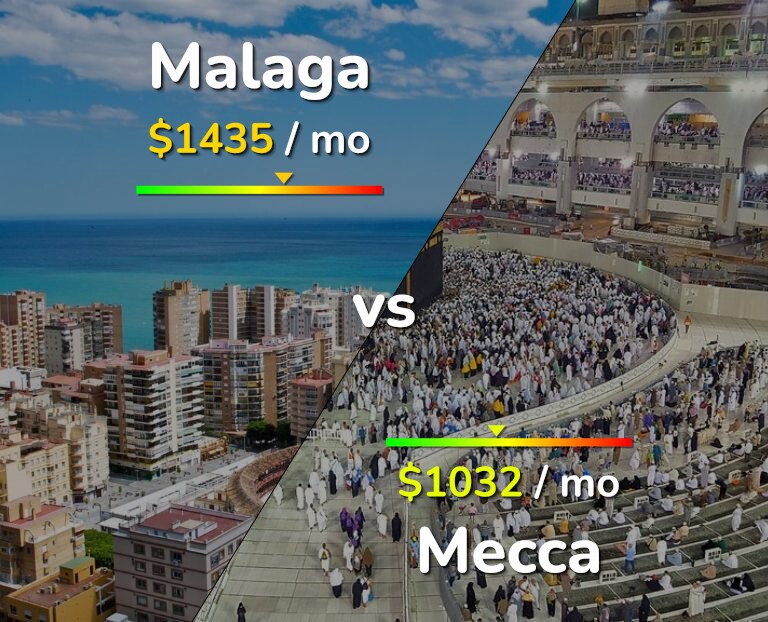 Cost of living in Malaga vs Mecca infographic