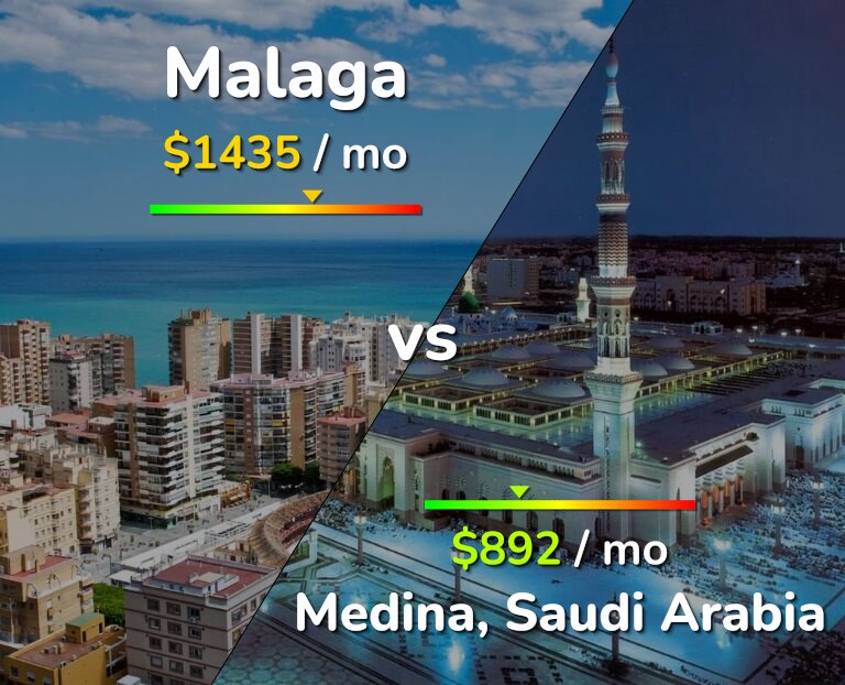 Cost of living in Malaga vs Medina infographic