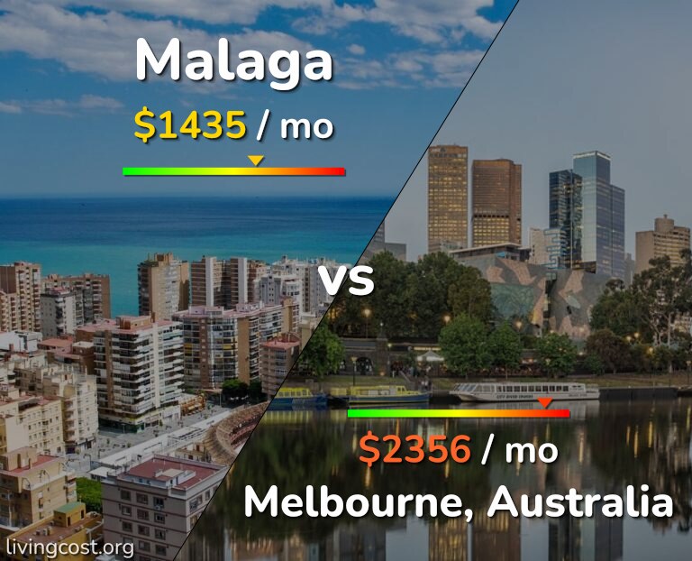 Cost of living in Malaga vs Melbourne infographic