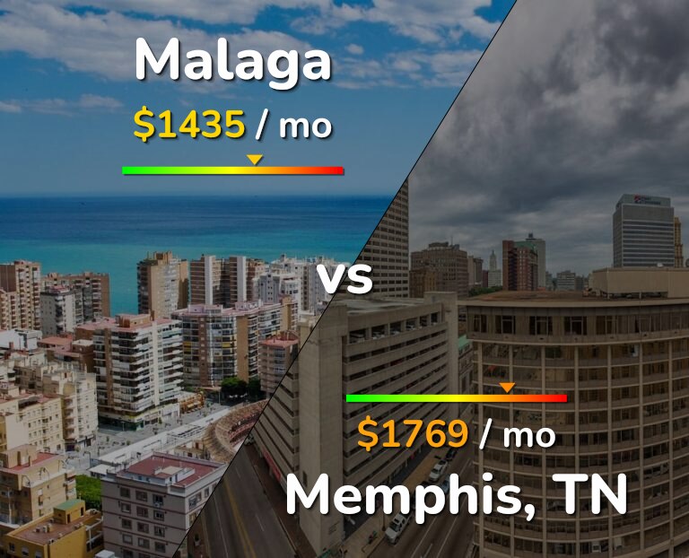Cost of living in Malaga vs Memphis infographic