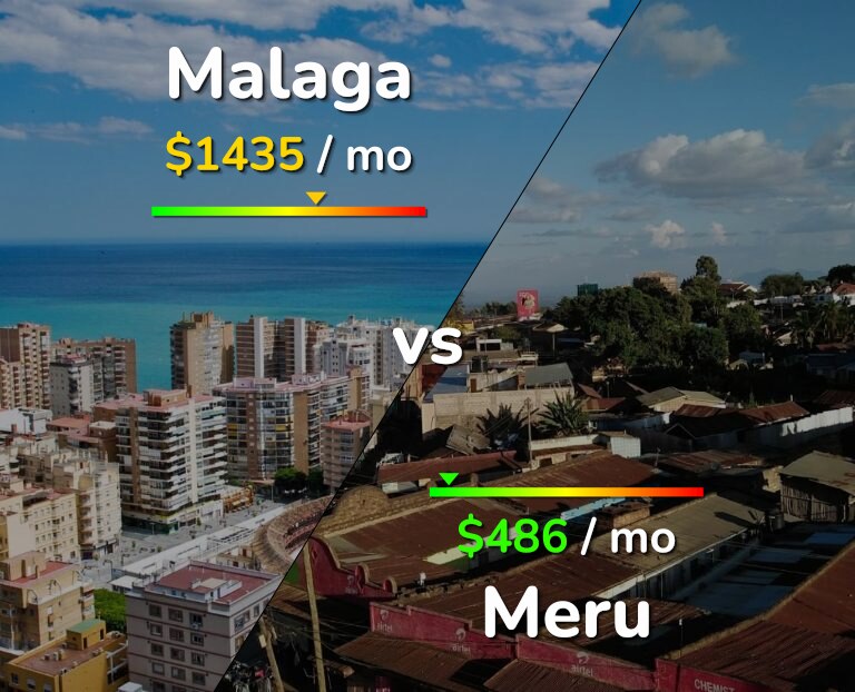 Cost of living in Malaga vs Meru infographic